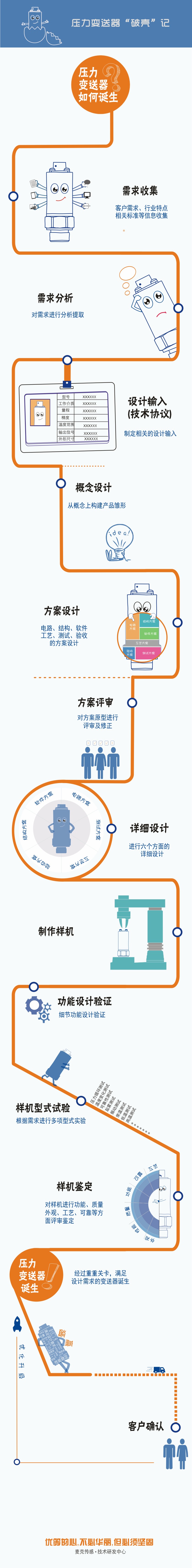 定制化的壓力變送器設(shè)計(jì)流程圖，講述一款穩(wěn)定、可靠的壓力變送器從“產(chǎn)生需求”到“客戶確認(rèn)”要經(jīng)歷一系列評(píng)審、設(shè)計(jì)流程，由此誕生能夠滿足用戶最終需求的、可靠的壓力測(cè)量產(chǎn)品。