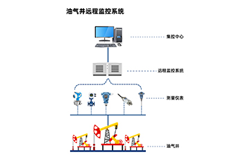 麥克項目案例 | 智能壓力變送器在油氣井遠程監(jiān)控系統(tǒng)中的應用