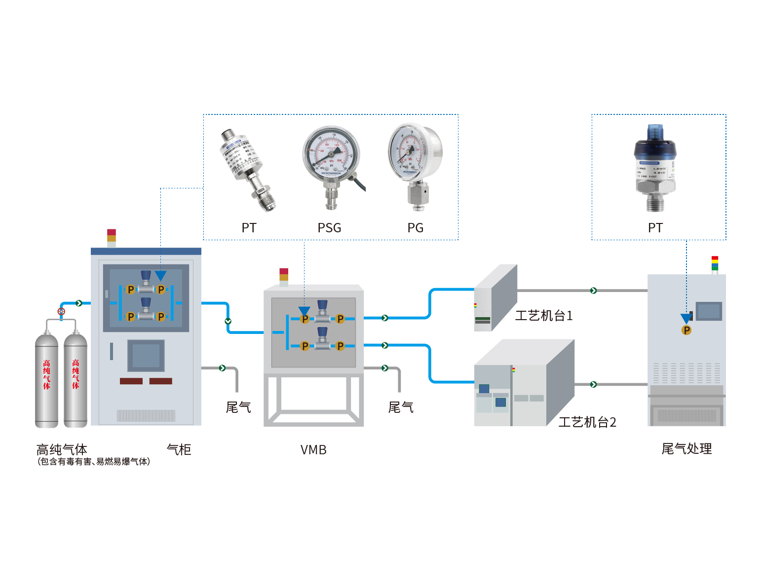 廠務(wù)高純氣體輸送設(shè)備配套